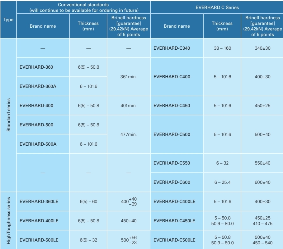 THÉP TẤM EVERHARD-C340