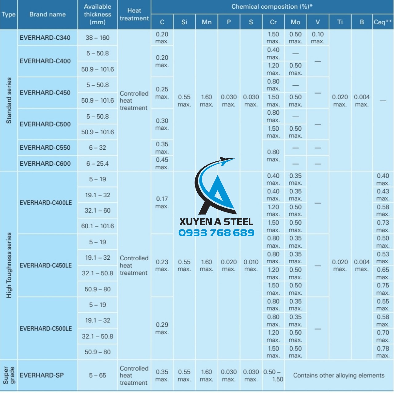THÉP TẤM CHỊU MÀI MÒN EVERHARD C340, C400, C450, C500, C550, C600, C400LE, C450LE, C500LE, SP